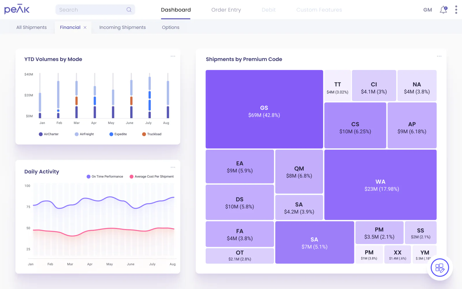 The financial view: volumes by mode, daily activity and a tree map of spend by premium code