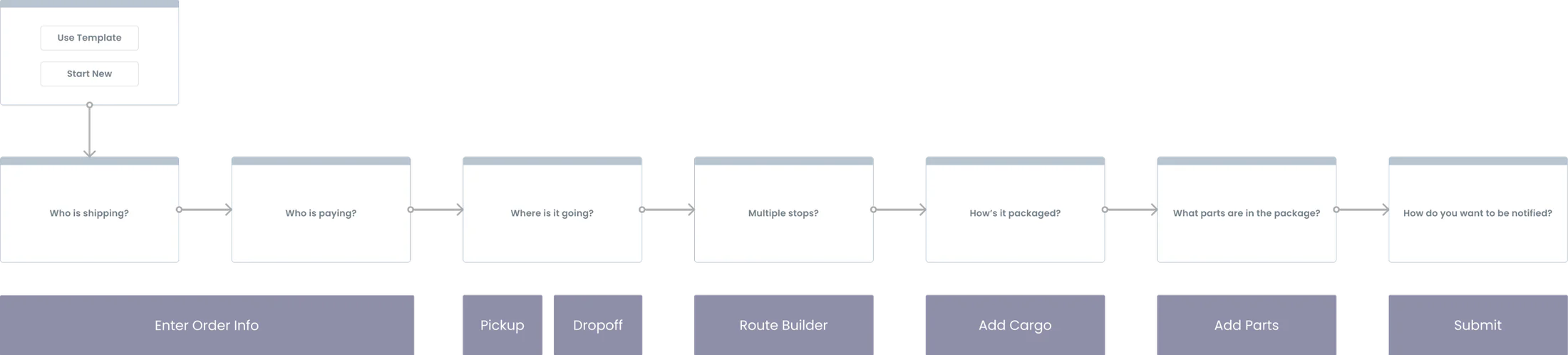 High-level user flow: start from a template or new, then who is shipping, who is paying, where it’s going, multiple stops, how it’s packaged, what parts are in it, and notifications, mapped to Enter Order Info, Pickup, Dropoff, Route Builder, Add Cargo, Add Parts and Submit